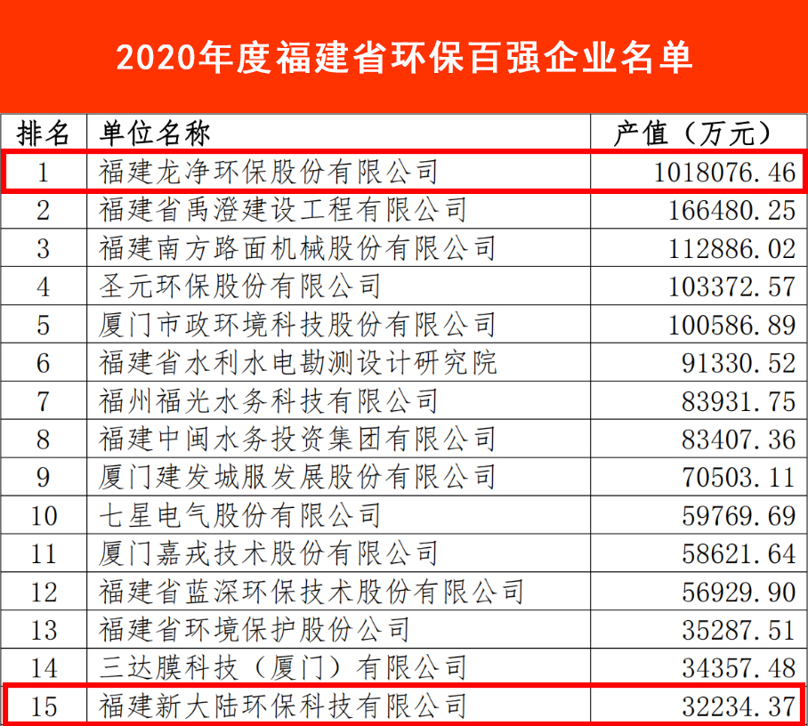 2020年度福建省环保产业百强榜2.jpg